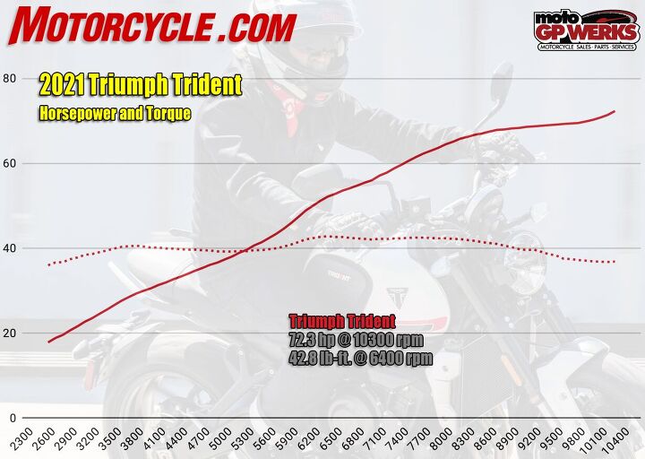 2021 triumph trident review first ride, Now that s a torque curve people